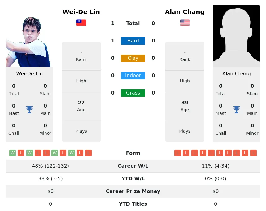 Lin Chang H2h Summary Stats 1st July 2024