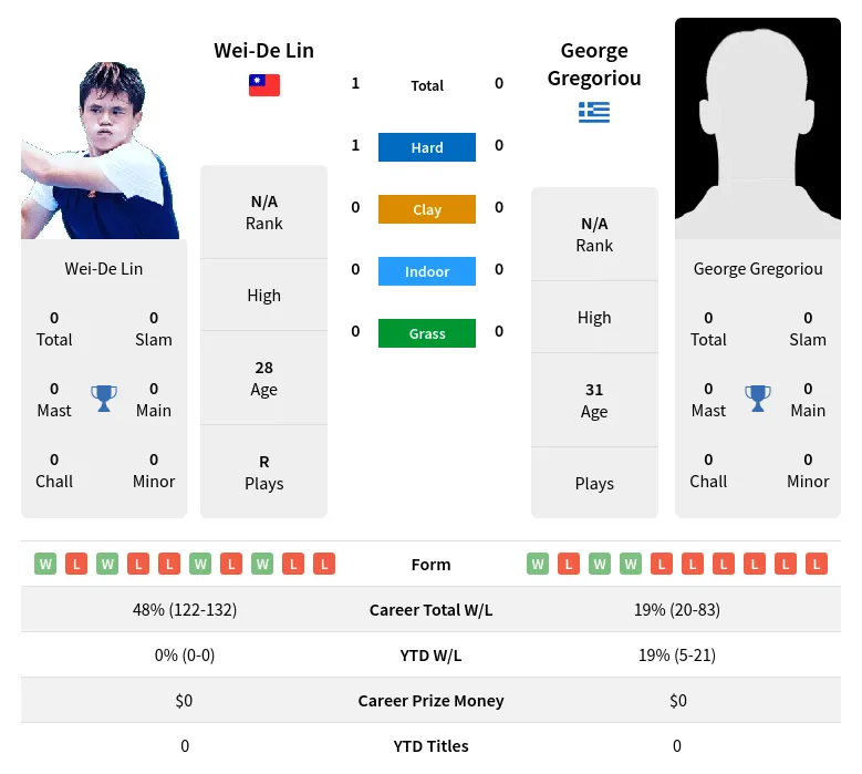 Lin Gregoriou H2h Summary Stats 2nd July 2024