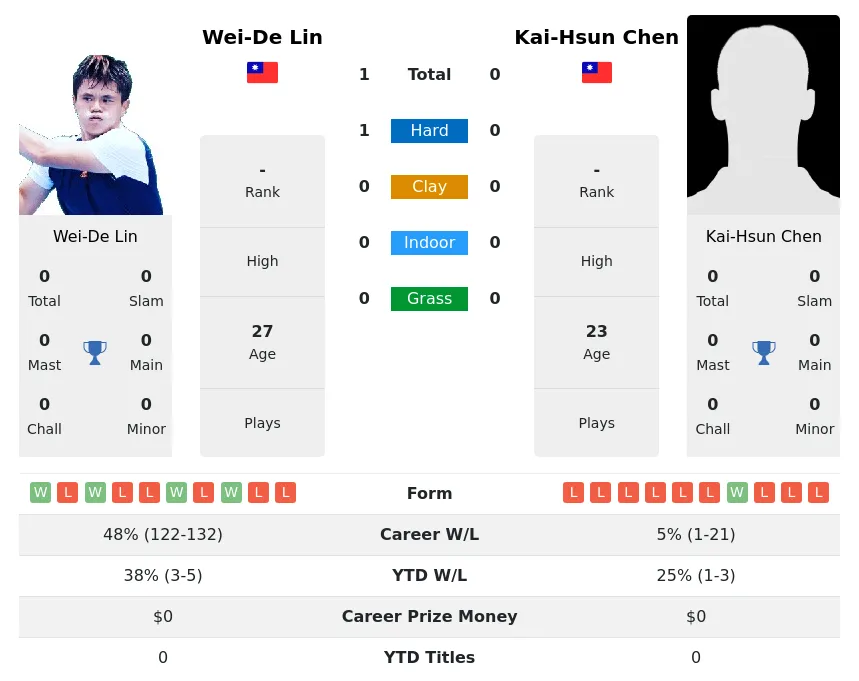 Lin Chen H2h Summary Stats 17th April 2024
