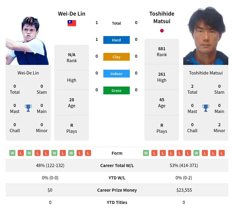 Lin Matsui H2h Summary Stats 29th March 2024