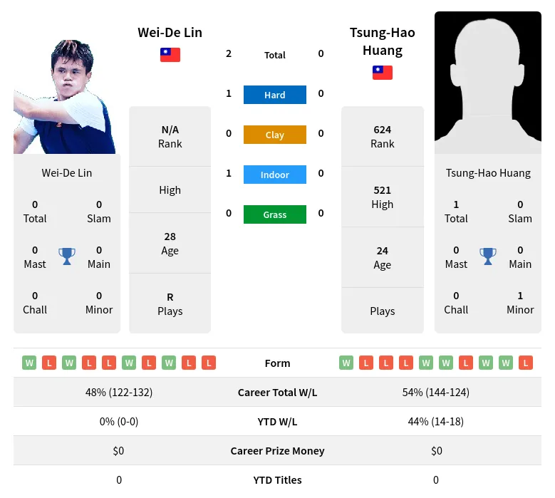 Lin Huang H2h Summary Stats 19th April 2024