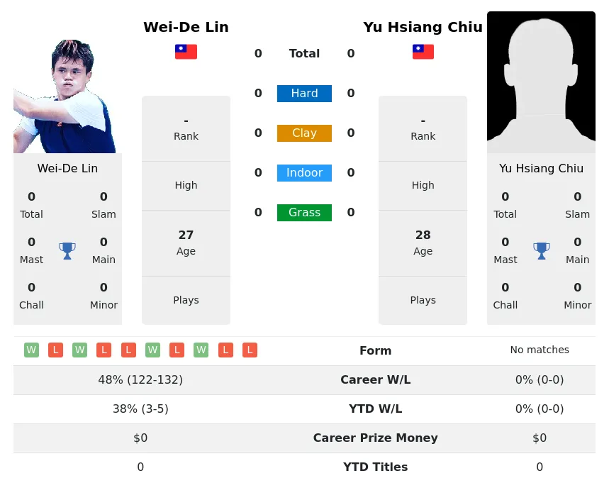 Chiu Lin H2h Summary Stats 19th April 2024