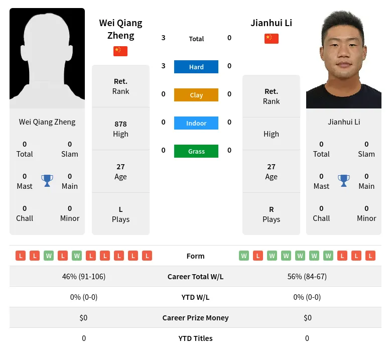 Li Zheng H2h Summary Stats 23rd April 2024