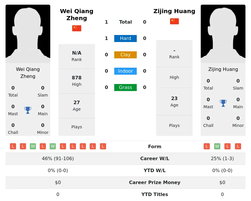 Zheng Huang H2h Summary Stats 19th April 2024