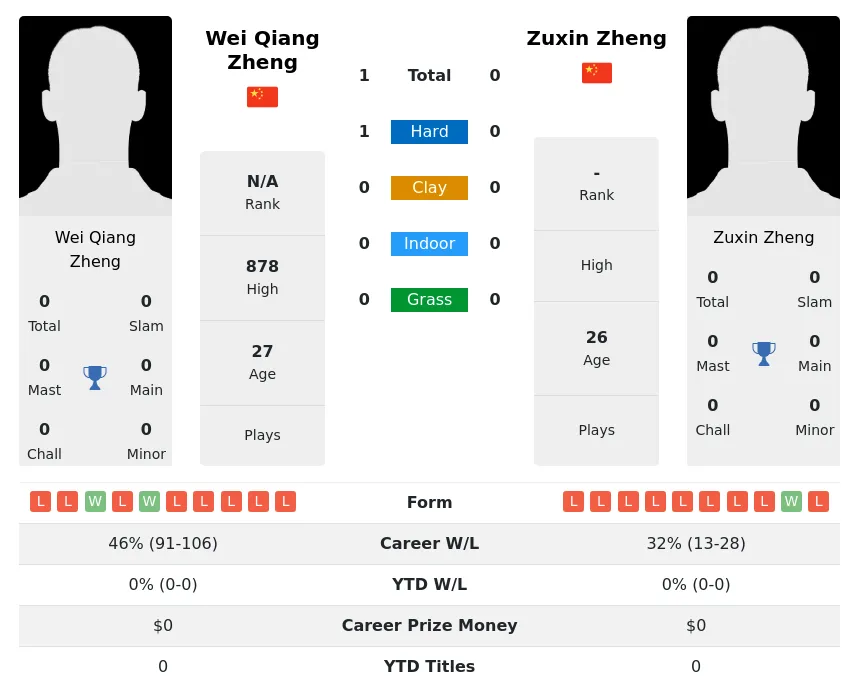 Zheng Zheng H2h Summary Stats 24th April 2024