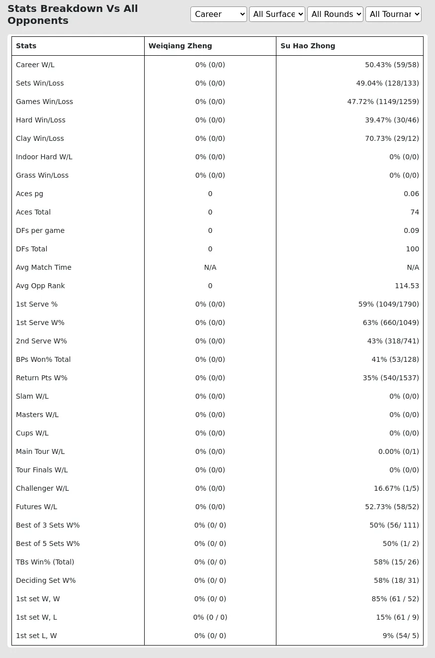 Weiqiang Zheng Su Hao Zhong Prediction Stats 