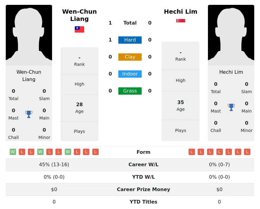 Liang Lim H2h Summary Stats 28th June 2024