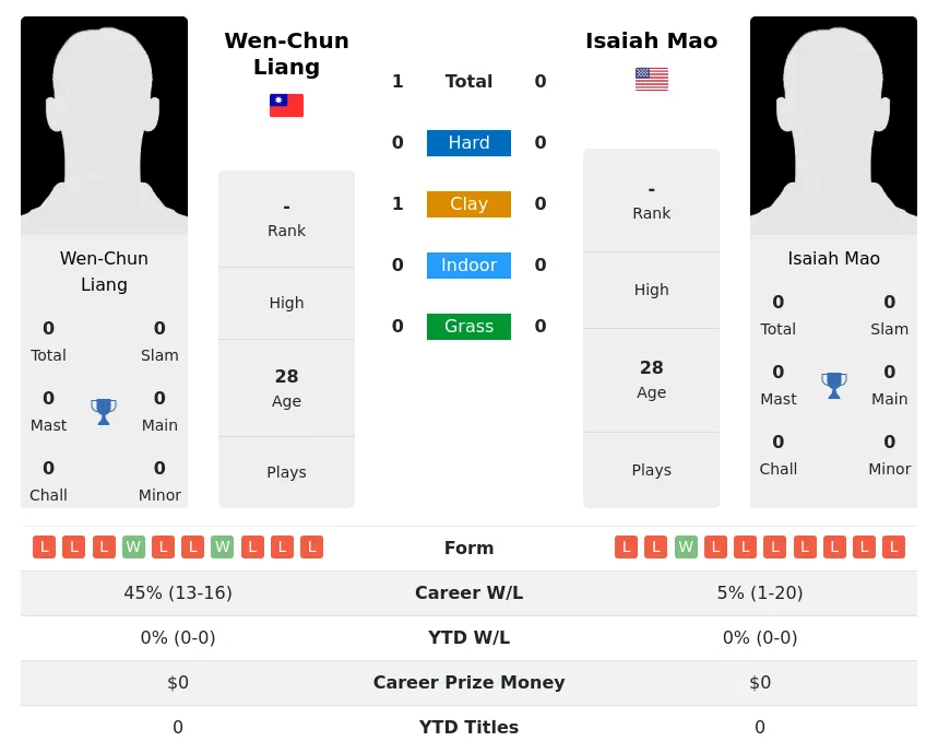 Liang Mao H2h Summary Stats 28th June 2024