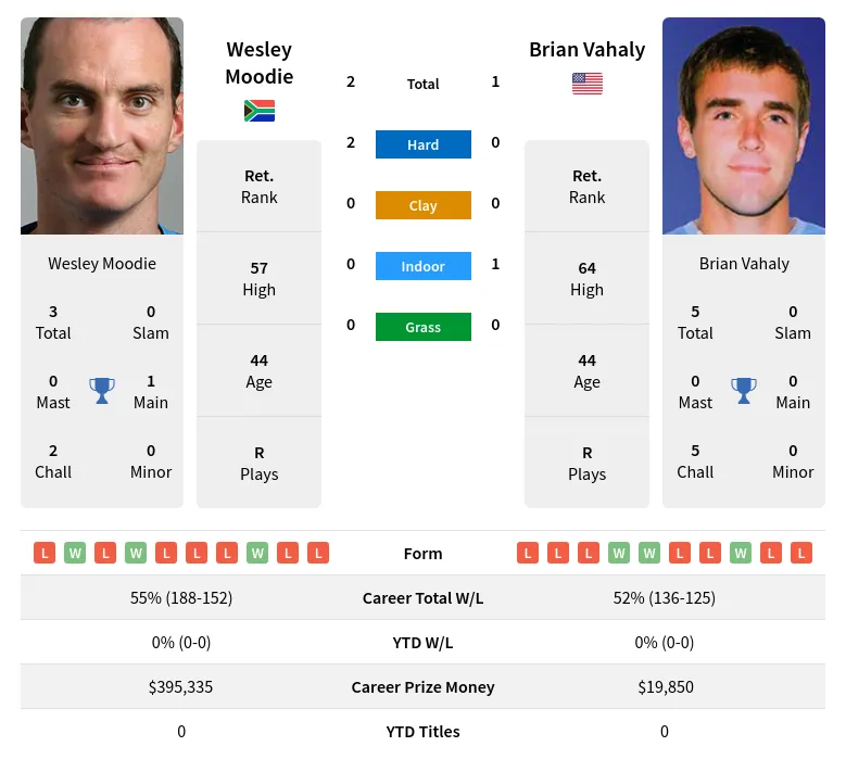 Moodie Vahaly H2h Summary Stats 28th March 2024