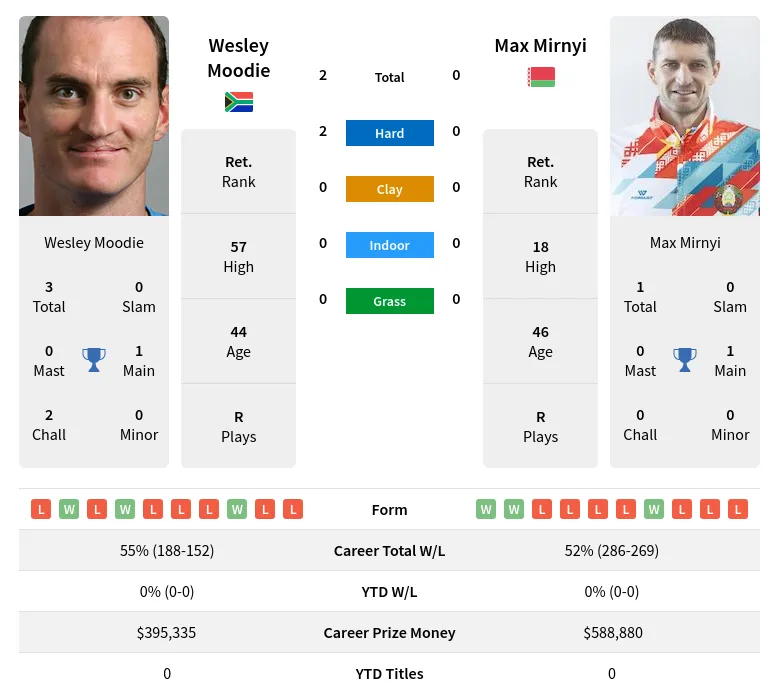 Moodie Mirnyi H2h Summary Stats 19th April 2024