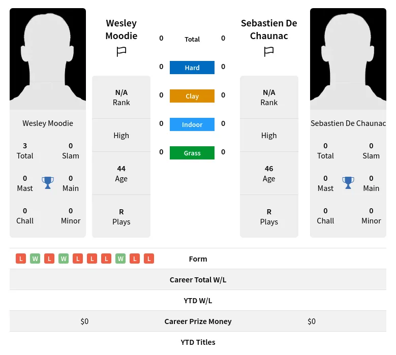 Moodie Chaunac H2h Summary Stats 19th April 2024