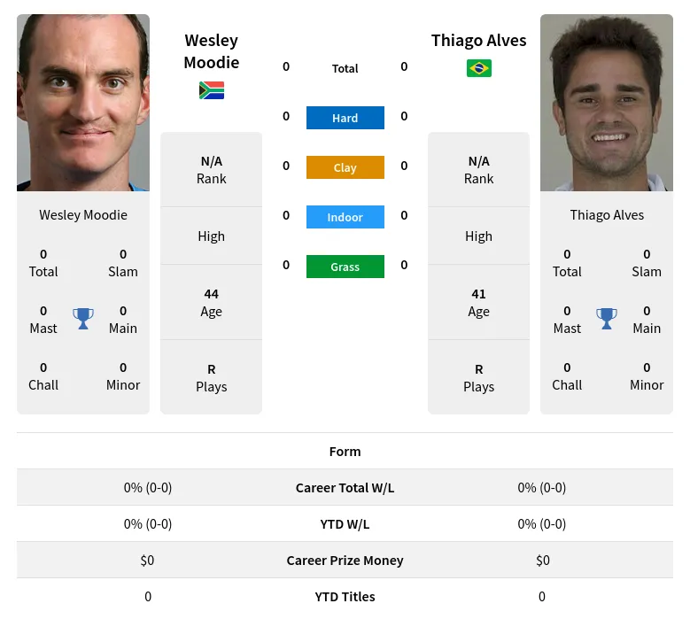 Moodie Alves H2h Summary Stats 24th April 2024