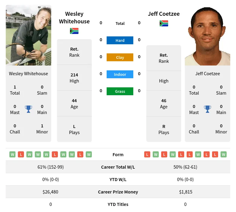 Whitehouse Coetzee H2h Summary Stats 18th April 2024
