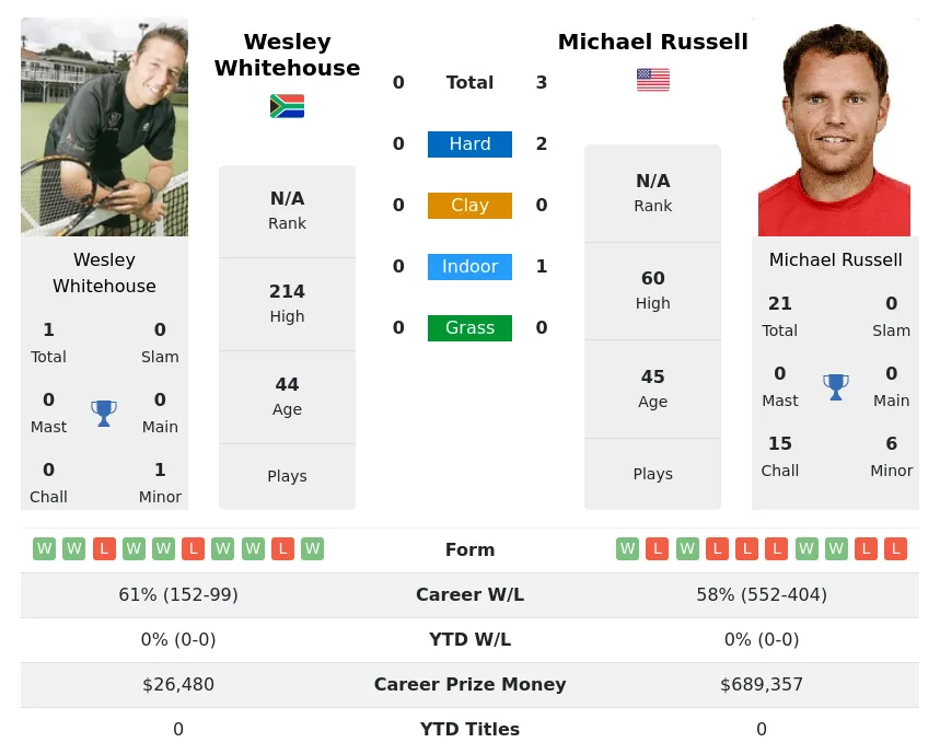 Russell Whitehouse H2h Summary Stats 20th April 2024