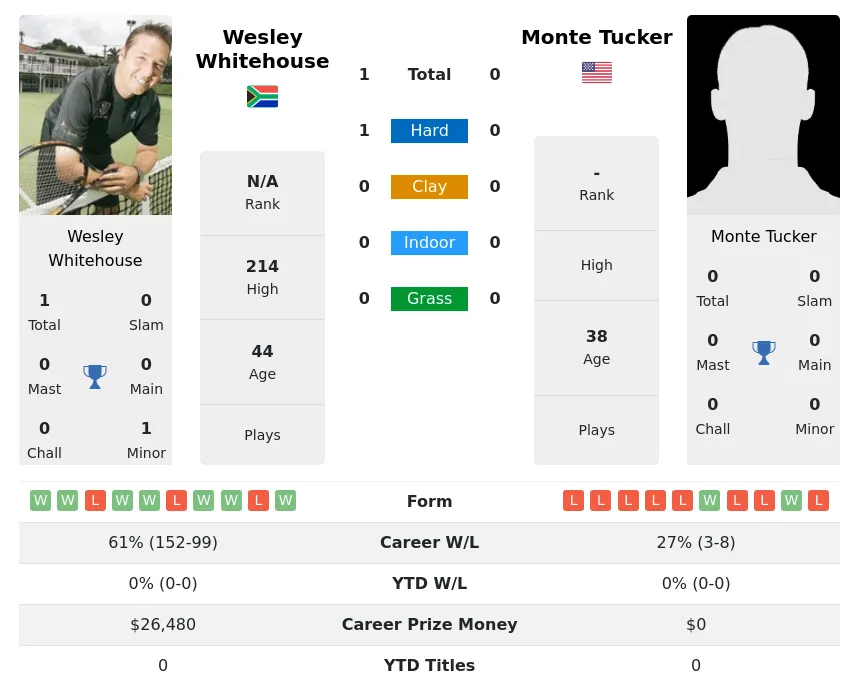 Whitehouse Tucker H2h Summary Stats 2nd July 2024