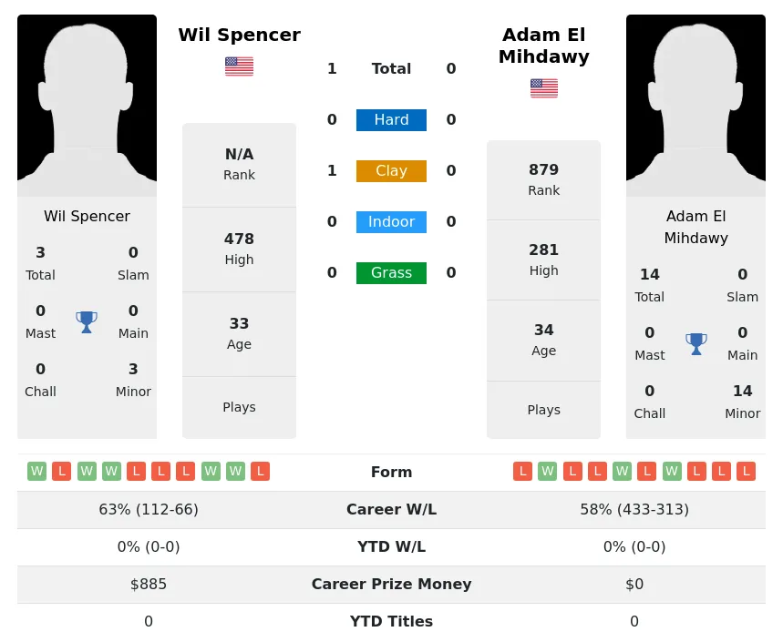 Spencer Mihdawy H2h Summary Stats 18th April 2024