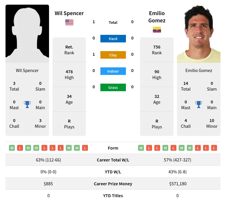 Spencer Gomez H2h Summary Stats 24th April 2024
