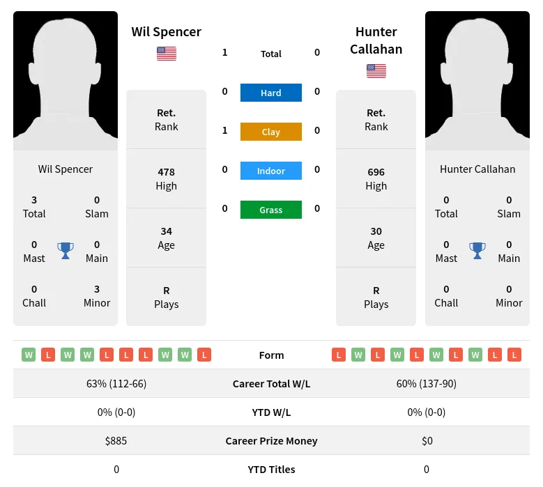 Spencer Callahan H2h Summary Stats 16th June 2024