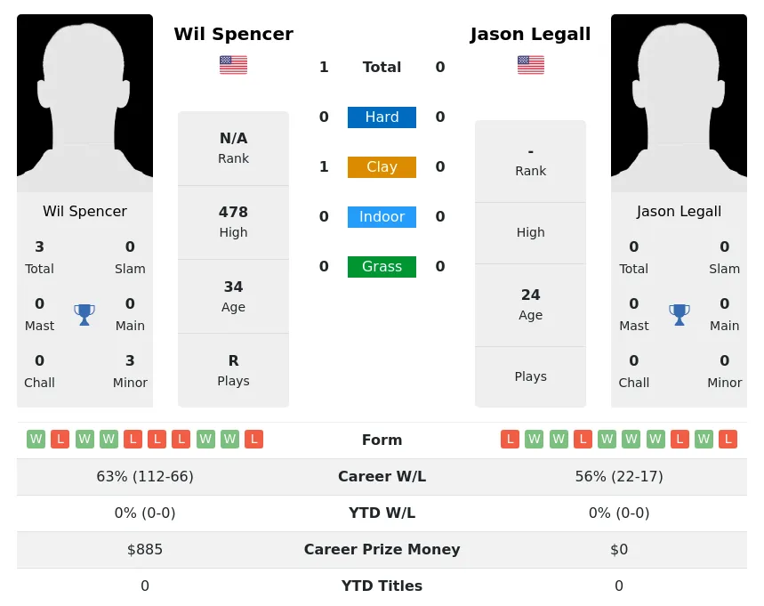 Spencer Legall H2h Summary Stats 19th April 2024