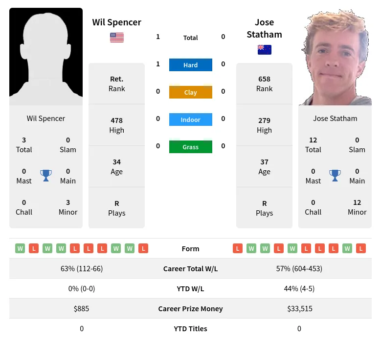 Spencer Statham H2h Summary Stats 20th April 2024