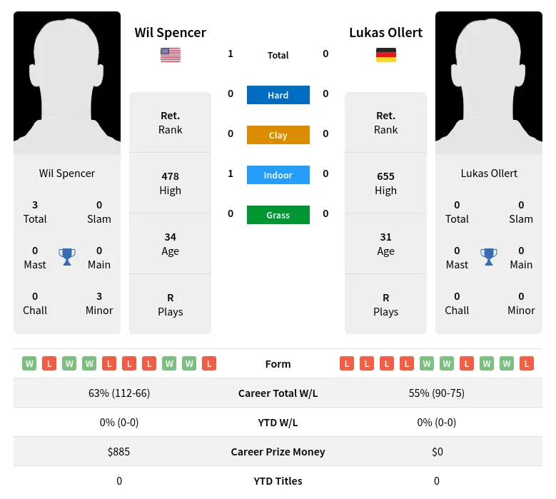 Spencer Ollert H2h Summary Stats 5th May 2024