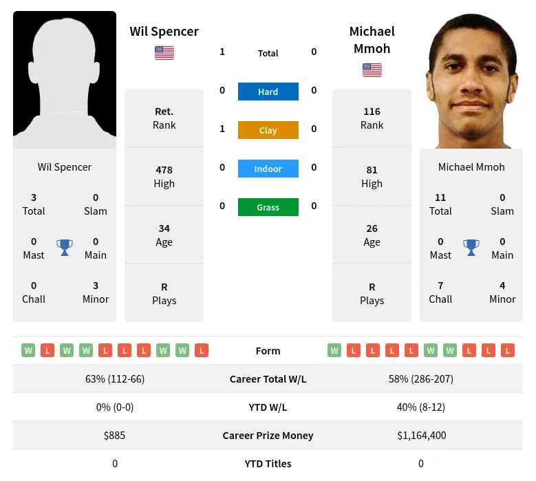 Spencer Mmoh H2h Summary Stats 20th June 2024