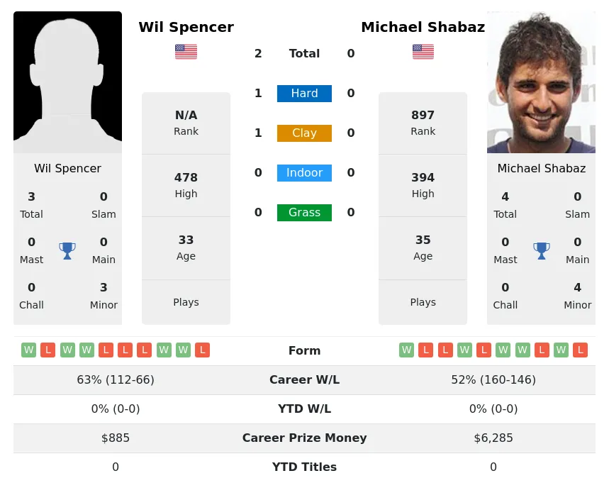 Spencer Shabaz H2h Summary Stats 20th April 2024