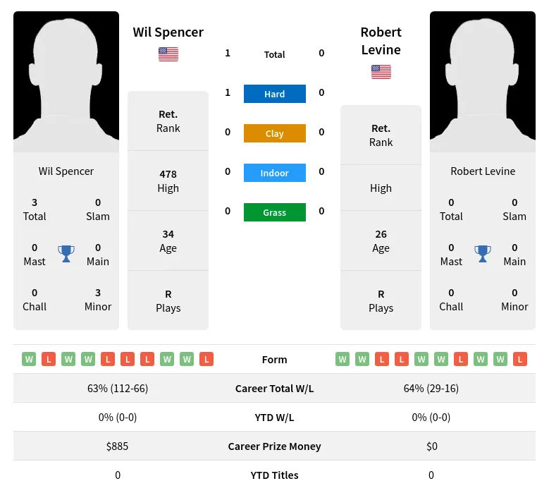 Spencer Levine H2h Summary Stats 20th April 2024
