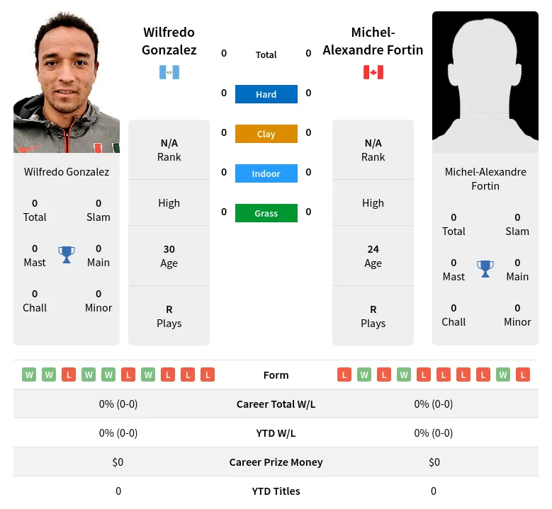 Gonzalez Fortin H2h Summary Stats 23rd April 2024