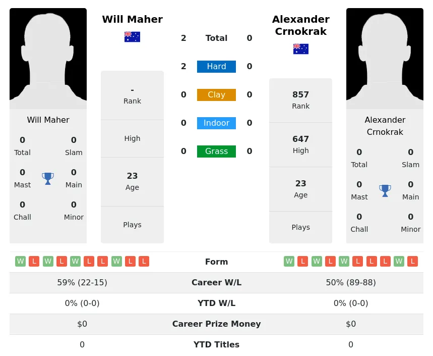 Crnokrak Maher H2h Summary Stats 29th March 2024