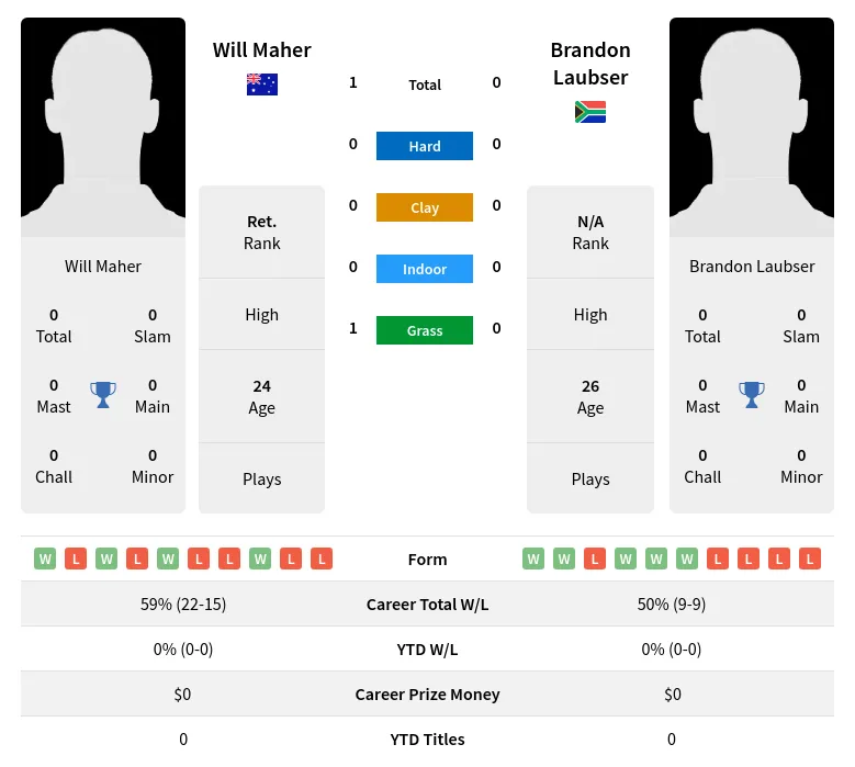 Maher Laubser H2h Summary Stats 17th April 2024