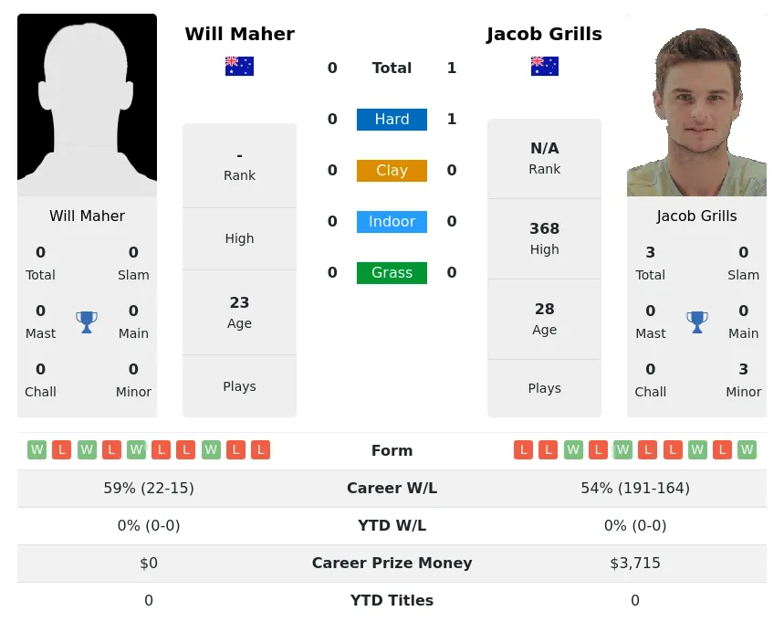 Grills Maher H2h Summary Stats 23rd April 2024