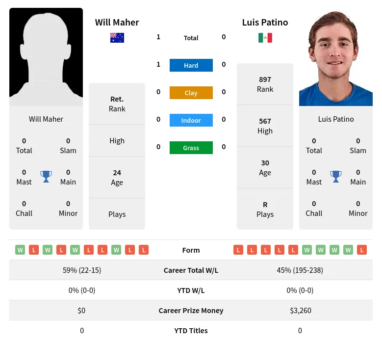 Patino Maher H2h Summary Stats 29th March 2024