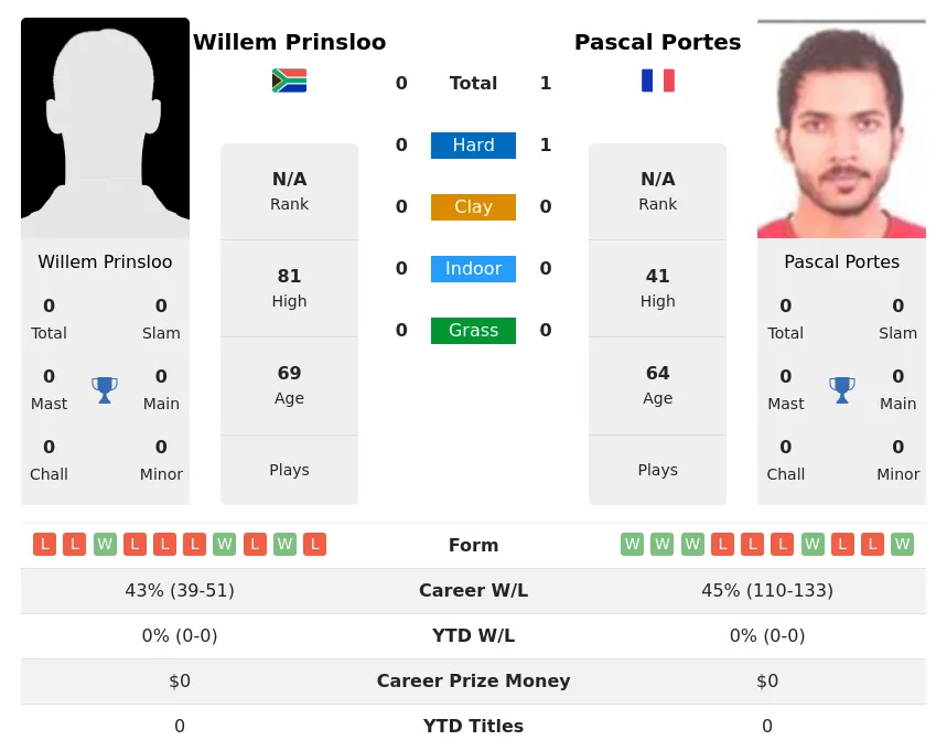 Portes Prinsloo H2h Summary Stats 2nd July 2024