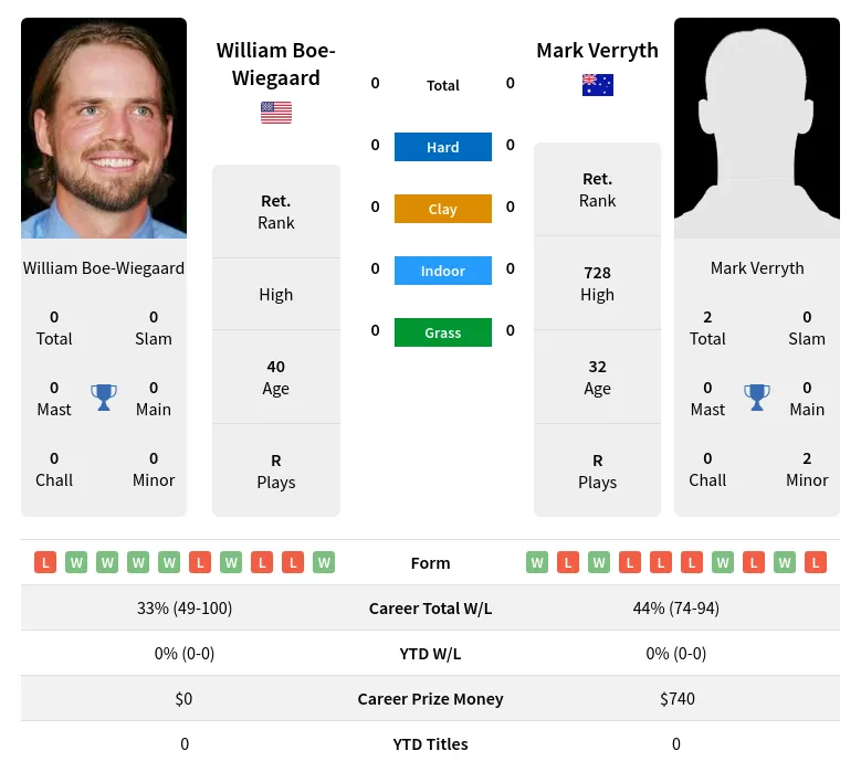 Boe-Wiegaard Verryth H2h Summary Stats 19th April 2024