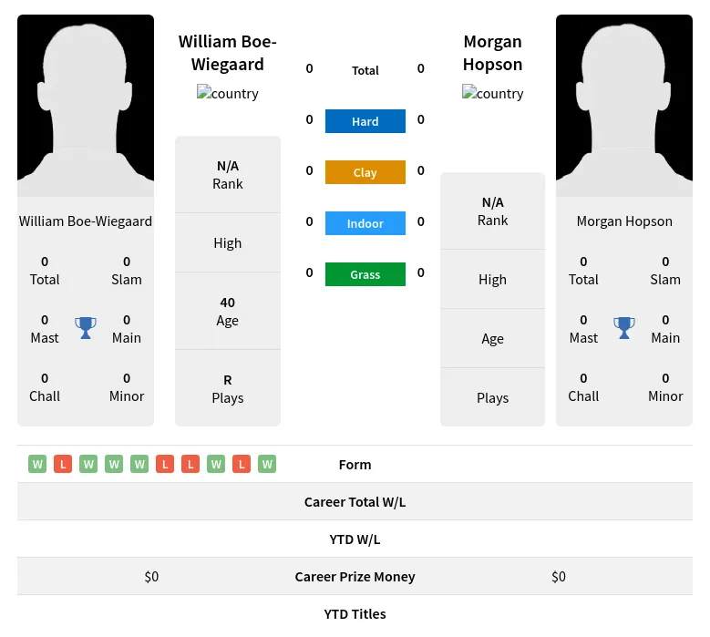 Boe-Wiegaard Hopson H2h Summary Stats 28th March 2024