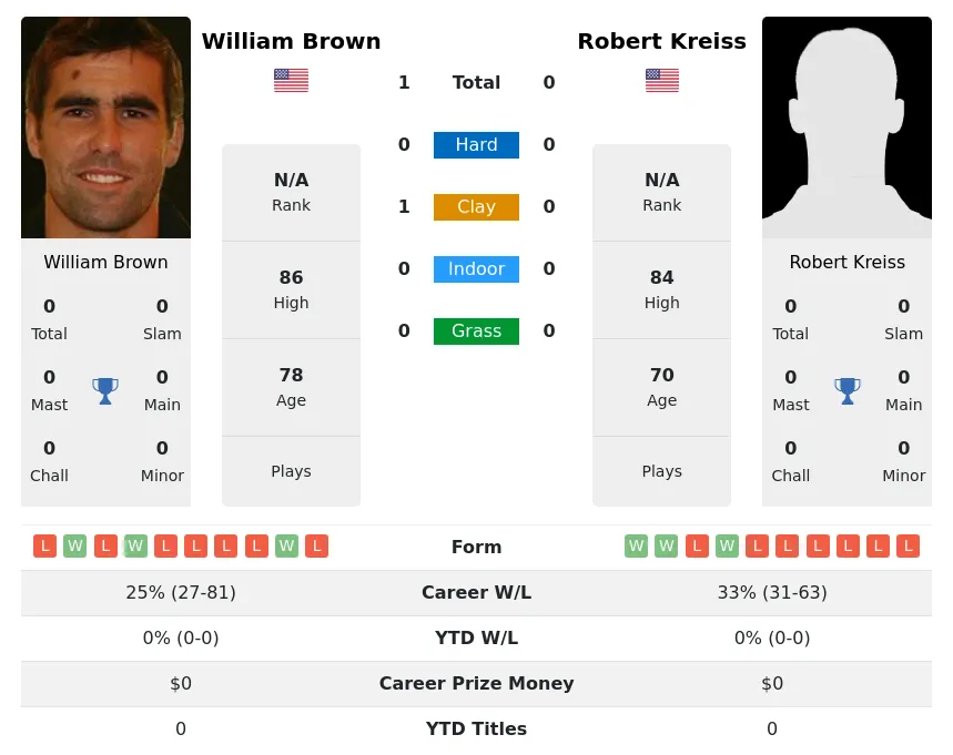 Brown Kreiss H2h Summary Stats 4th July 2024