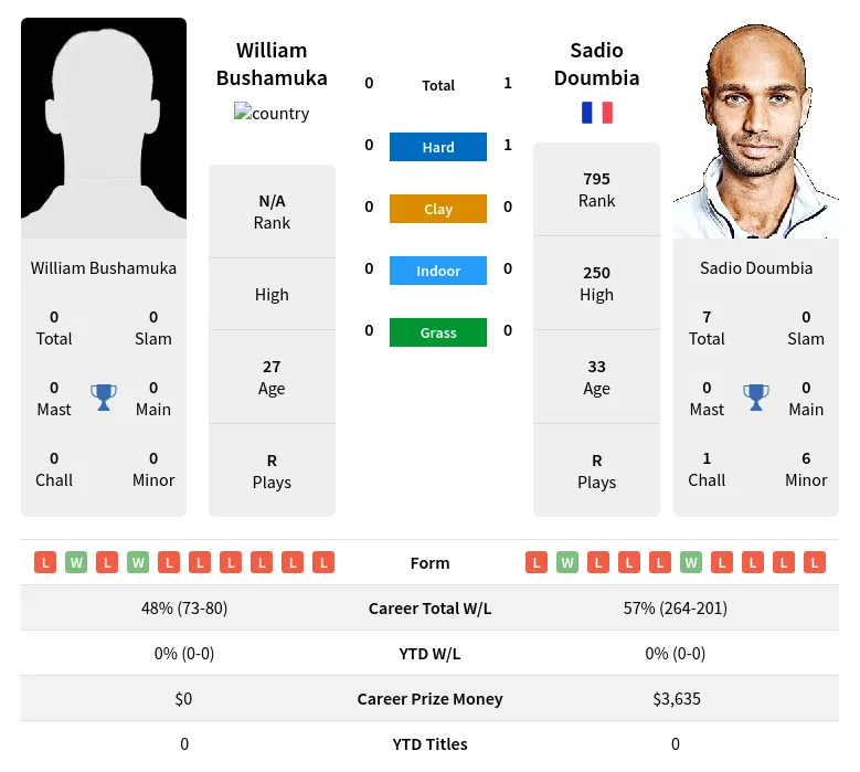 Bushamuka Doumbia H2h Summary Stats 23rd April 2024