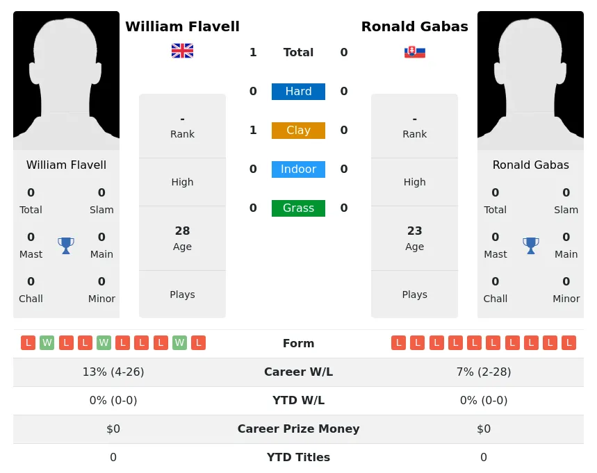 Flavell Gabas H2h Summary Stats 26th June 2024