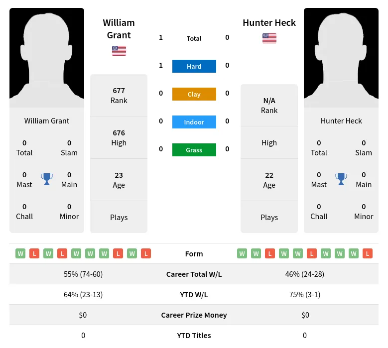 Grant Heck H2h Summary Stats 26th June 2024