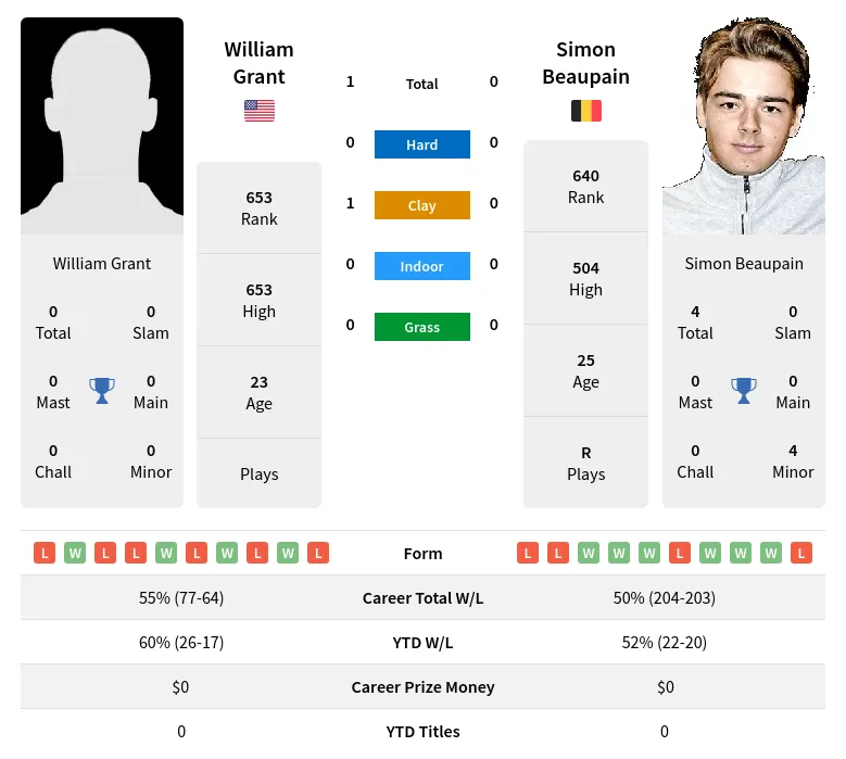 Grant Beaupain H2h Summary Stats 19th April 2024