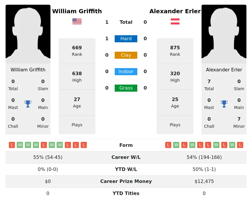 Griffith Erler H2h Summary Stats 20th April 2024