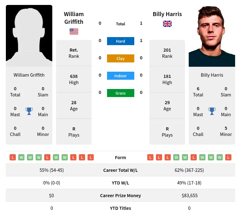 Griffith Harris H2h Summary Stats 16th April 2024