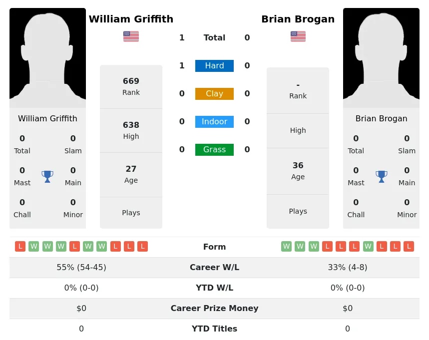 Griffith Brogan H2h Summary Stats 24th April 2024