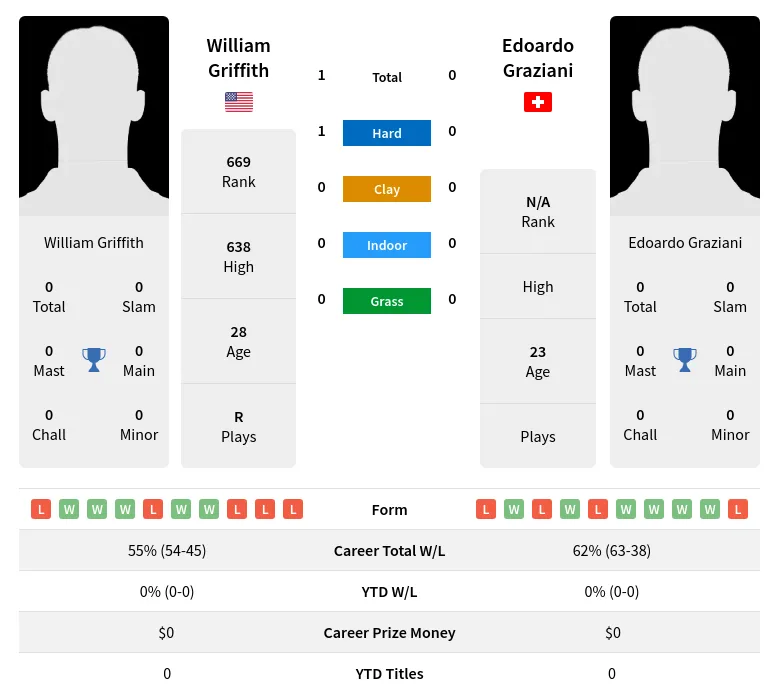 Griffith Graziani H2h Summary Stats 24th April 2024