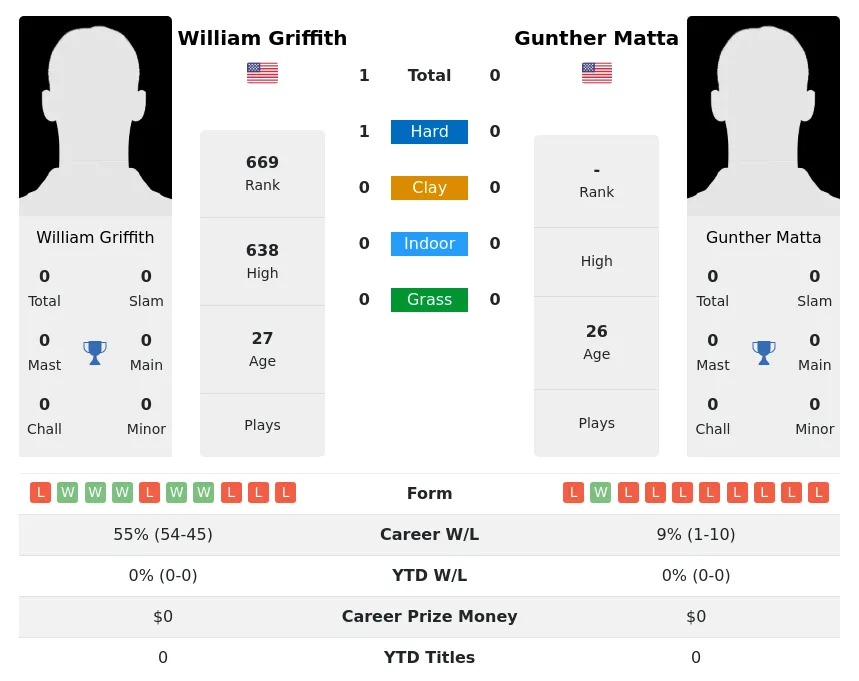 Griffith Matta H2h Summary Stats 29th March 2024