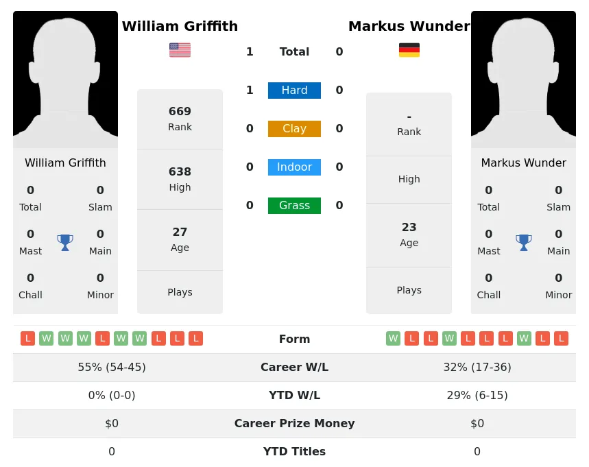 Griffith Wunder H2h Summary Stats 29th March 2024