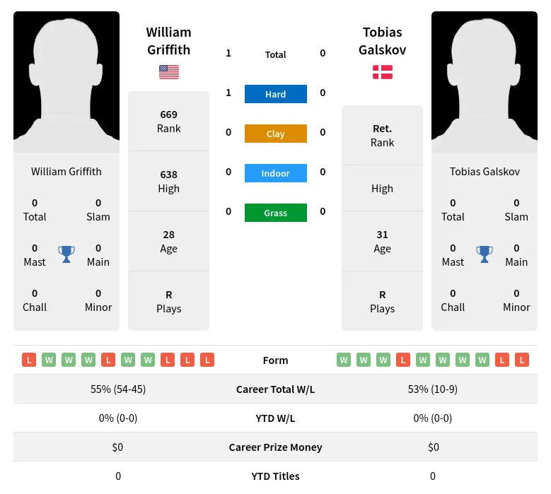 Griffith Galskov H2h Summary Stats 24th April 2024
