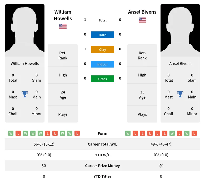 Howells Bivens H2h Summary Stats 30th June 2024