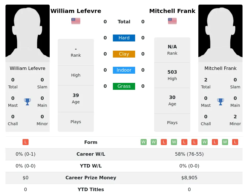 Frank Lefevre H2h Summary Stats 29th March 2024